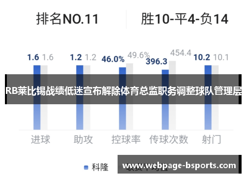 RB莱比锡战绩低迷宣布解除体育总监职务调整球队管理层 RB莱比锡战绩低迷宣布解除体育总监职务调整球队管理层